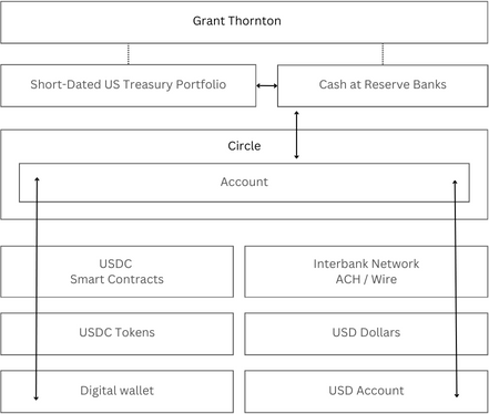 Circle USDC ecosystem