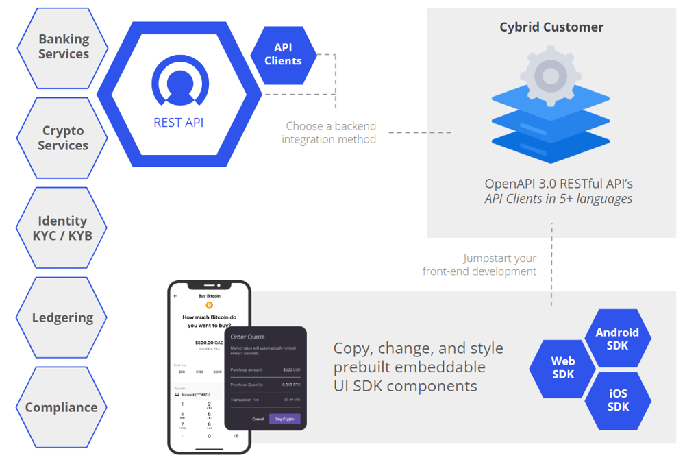 Cybrid Banking Crypto Platform Cybrid Banking Crypto Platform