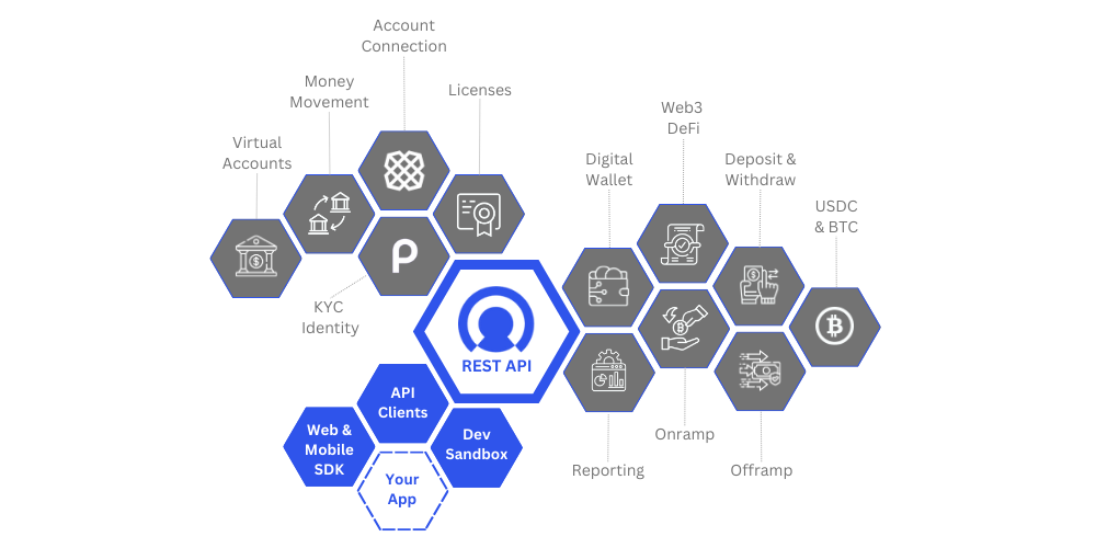 cybrid embedded finance api payment platform