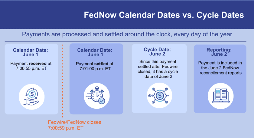 fednow-cycle-dates