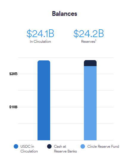 usdc reserve balances