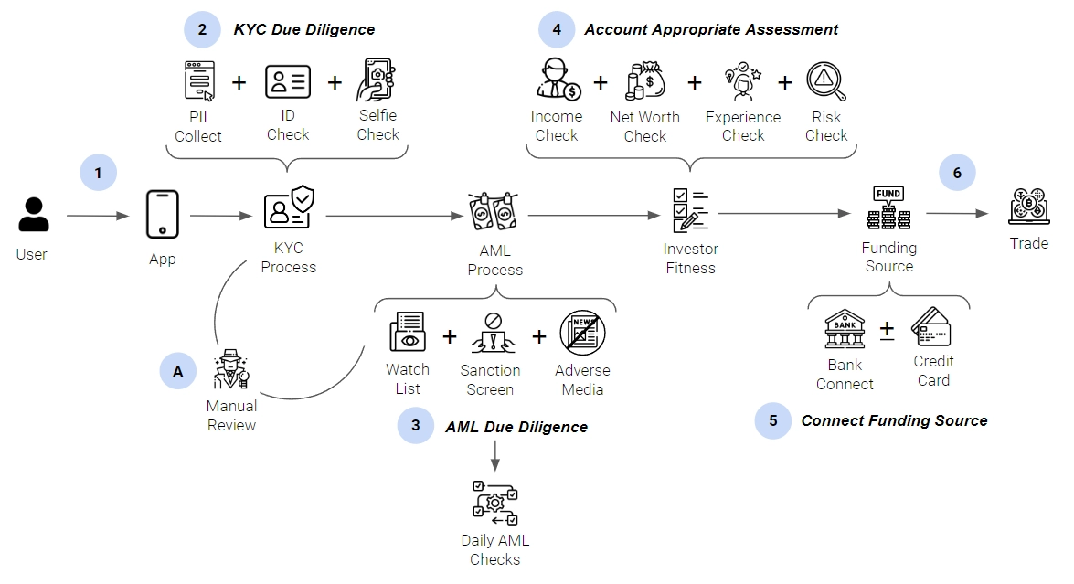 AML KYC Onboarding Process