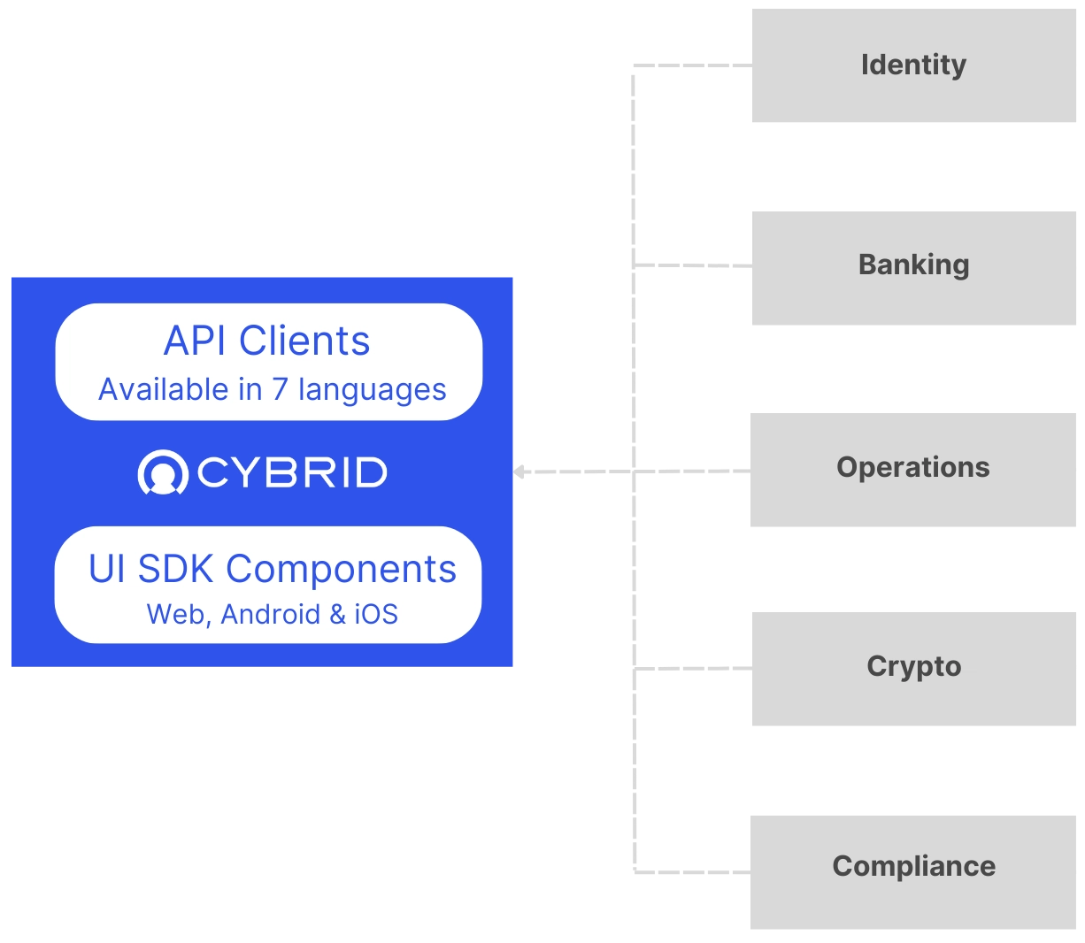 Simple Cybrid Platform Simple Cybrid Platform